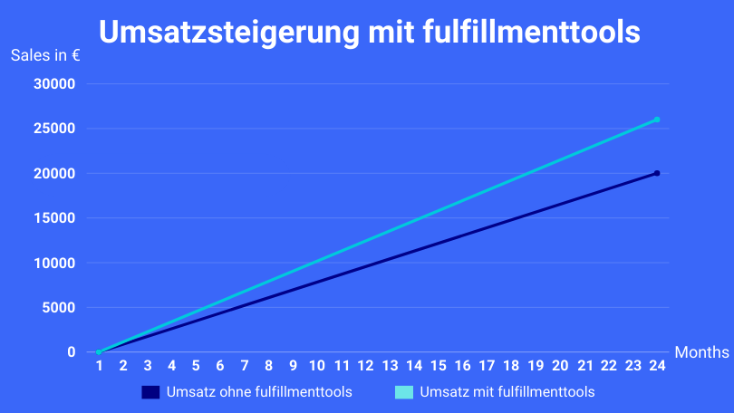 Umsatzsteigerung und ROI mit fulfillmenttools