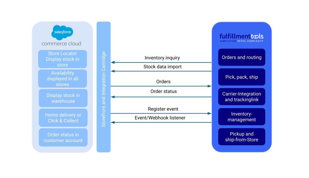 A Graphic that shows the connection between Salesforce and fulfillmenttools