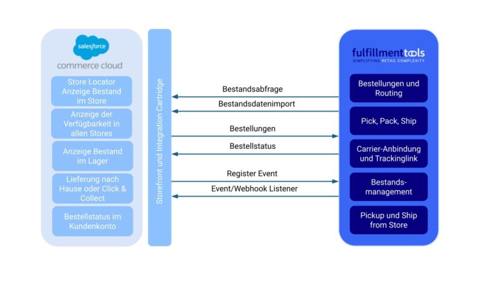 Grafische Darstellung der Integration zwischen der Sallesforce Commerce Cloud und dem fulfillmenttools OMS