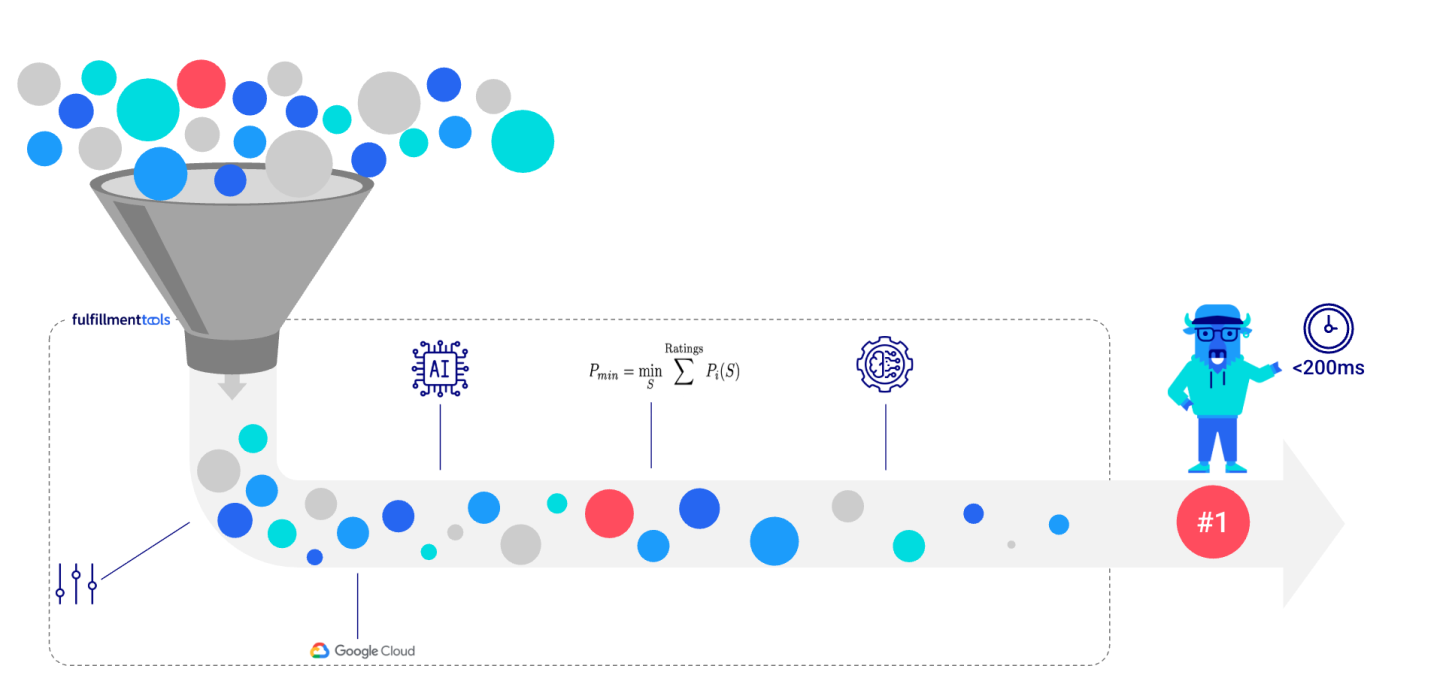 A Graphic that illustrates the complexity of an Order Routing Process